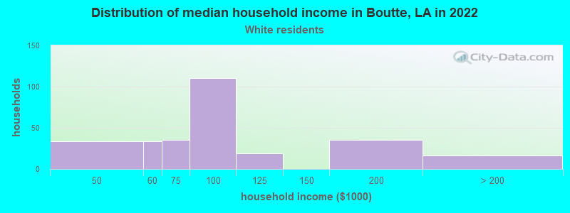 Distribution of median household income in Boutte, LA in 2022