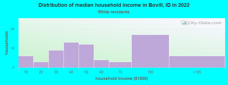 Distribution of median household income in Bovill, ID in 2022