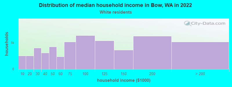 Distribution of median household income in Bow, WA in 2022