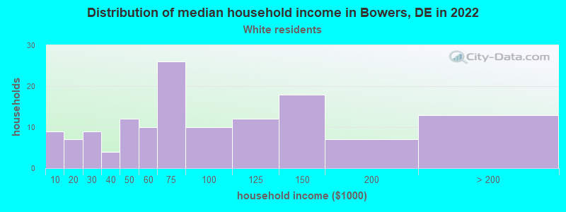 Distribution of median household income in Bowers, DE in 2022