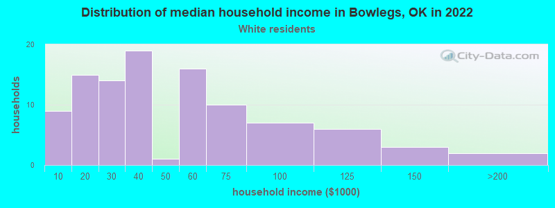 Distribution of median household income in Bowlegs, OK in 2022
