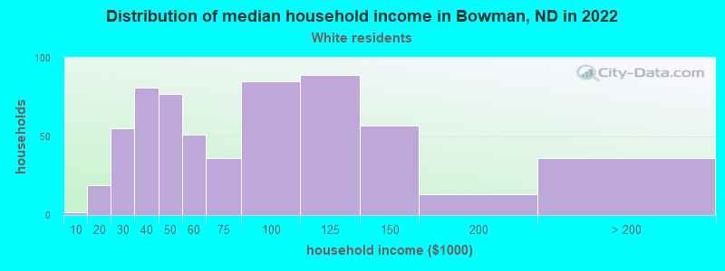 Distribution of median household income in Bowman, ND in 2022