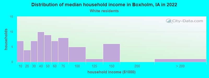 Distribution of median household income in Boxholm, IA in 2022