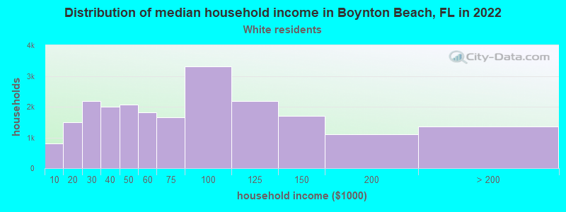 Distribution of median household income in Boynton Beach, FL in 2019