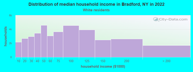 Distribution of median household income in Bradford, NY in 2022