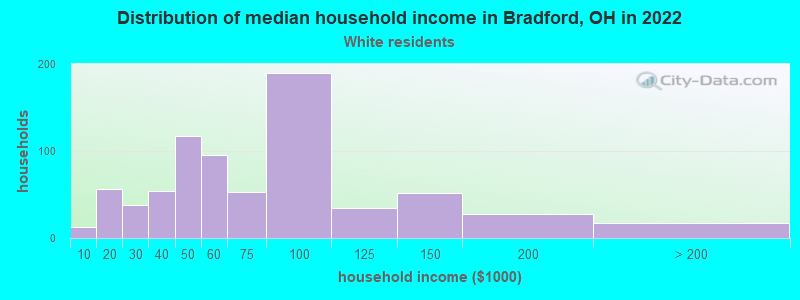 Distribution of median household income in Bradford, OH in 2022