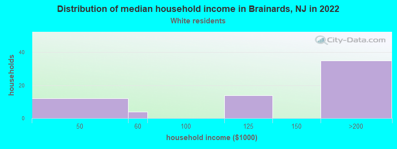 Distribution of median household income in Brainards, NJ in 2022