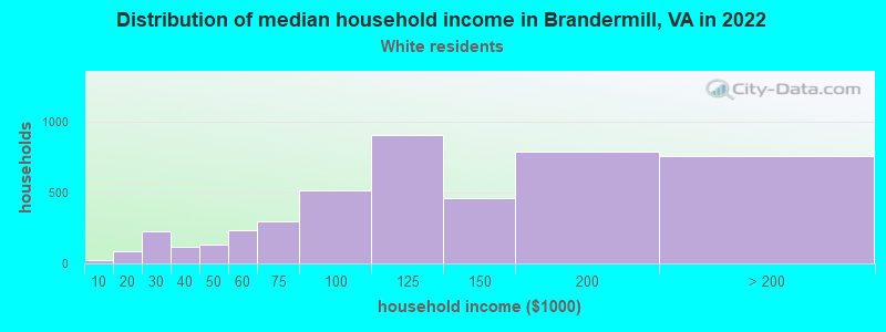 Distribution of median household income in Brandermill, VA in 2022