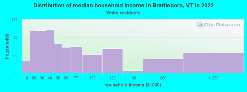 Distribution of median household income in Brattleboro, VT in 2022