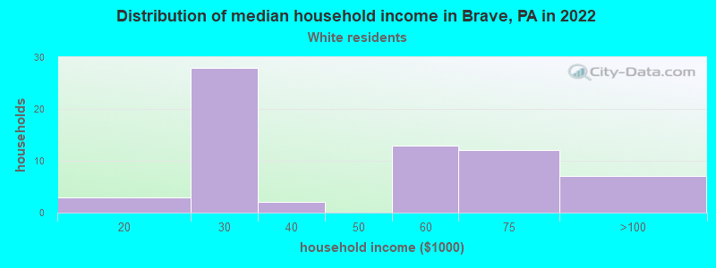 Distribution of median household income in Brave, PA in 2022