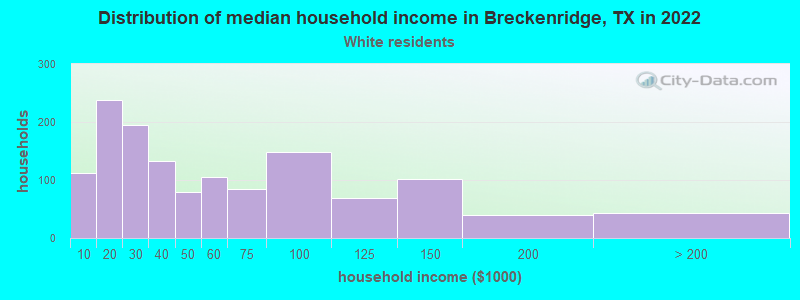 Distribution of median household income in Breckenridge, TX in 2022