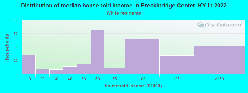Distribution of median household income in Breckinridge Center, KY in 2022