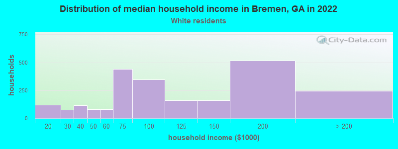 Distribution of median household income in Bremen, GA in 2022