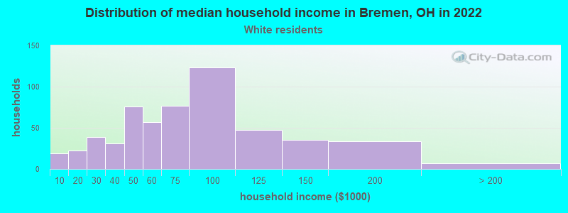 Distribution of median household income in Bremen, OH in 2022