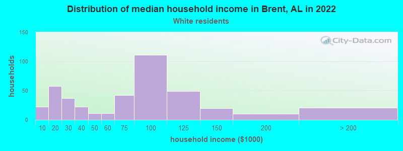Distribution of median household income in Brent, AL in 2022