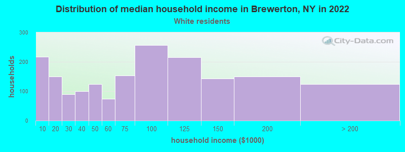 Distribution of median household income in Brewerton, NY in 2022