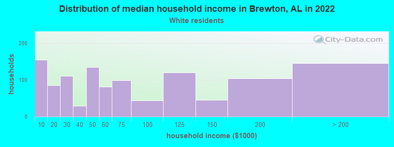 Distribution of median household income in Brewton, AL in 2022