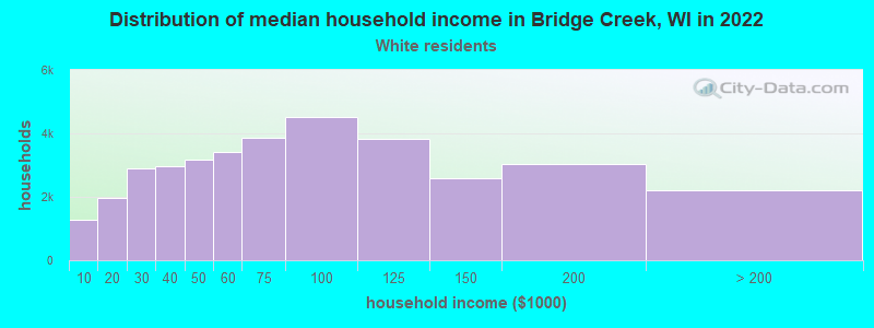 Distribution of median household income in Bridge Creek, WI in 2022