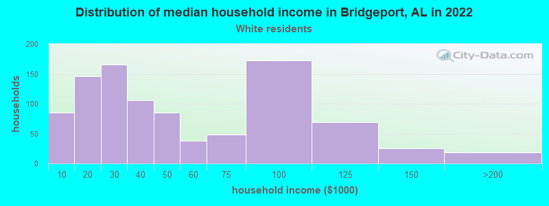 Distribution of median household income in Bridgeport, AL in 2022