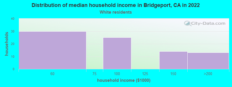 Distribution of median household income in Bridgeport, CA in 2022