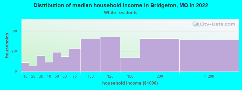 Distribution of median household income in Bridgeton, MO in 2022