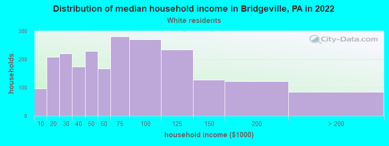 Distribution of median household income in Bridgeville, PA in 2022