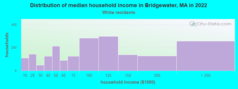 Distribution of median household income in Bridgewater, MA in 2019