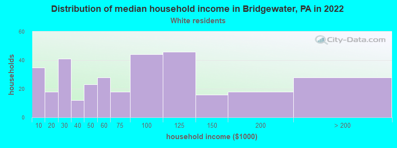 Distribution of median household income in Bridgewater, PA in 2022