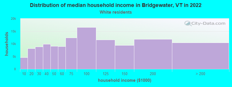 Distribution of median household income in Bridgewater, VT in 2022