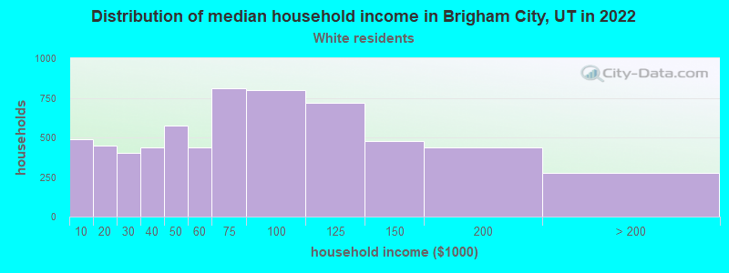 Distribution of median household income in Brigham City, UT in 2022