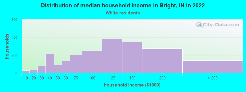Distribution of median household income in Bright, IN in 2022