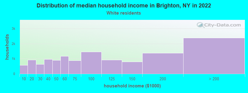 Distribution of median household income in Brighton, NY in 2022