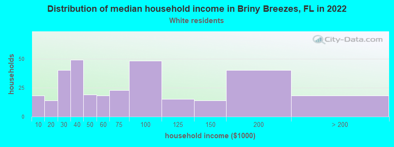 Distribution of median household income in Briny Breezes, FL in 2022