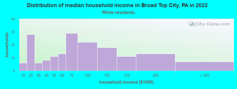 Distribution of median household income in Broad Top City, PA in 2022