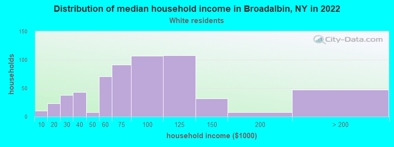 Distribution of median household income in Broadalbin, NY in 2022