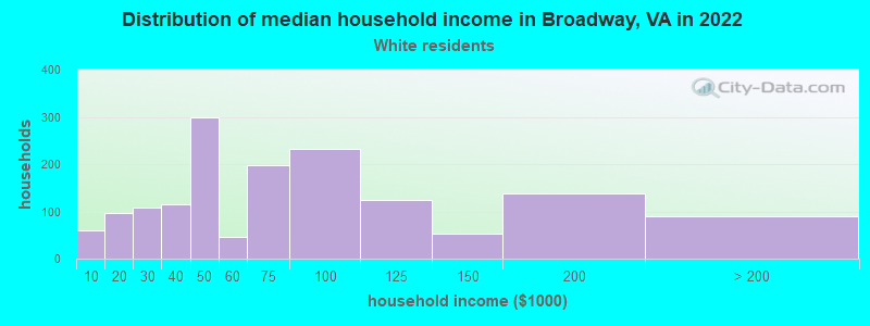 Distribution of median household income in Broadway, VA in 2022