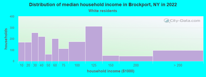 Distribution of median household income in Brockport, NY in 2022