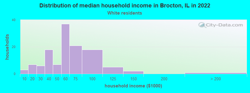 Distribution of median household income in Brocton, IL in 2022