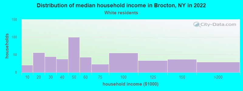 Distribution of median household income in Brocton, NY in 2022