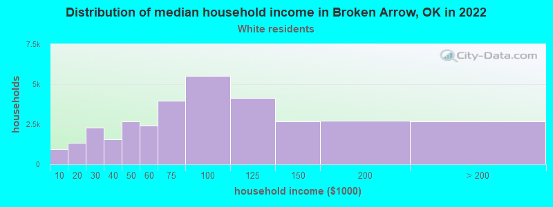 Distribution of median household income in Broken Arrow, OK in 2022
