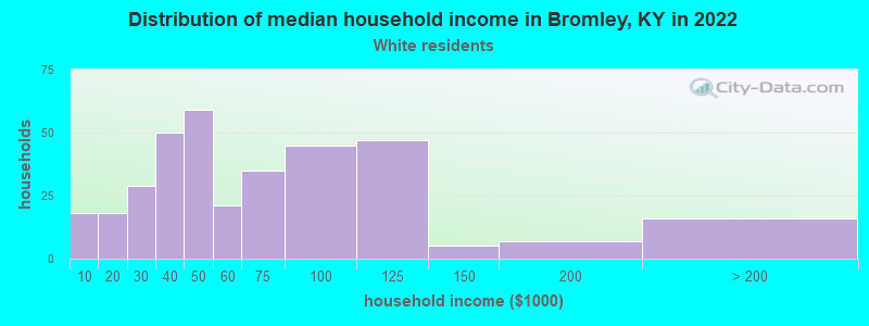 Distribution of median household income in Bromley, KY in 2022