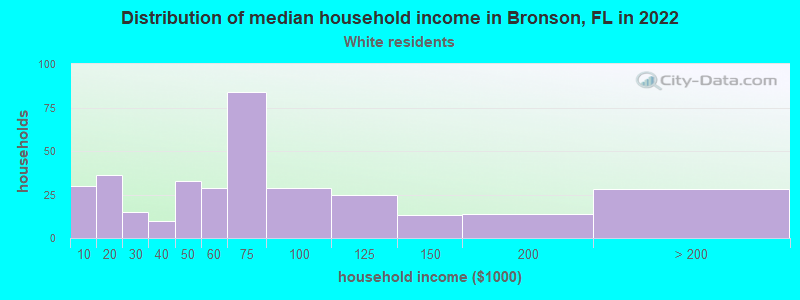 Distribution of median household income in Bronson, FL in 2022