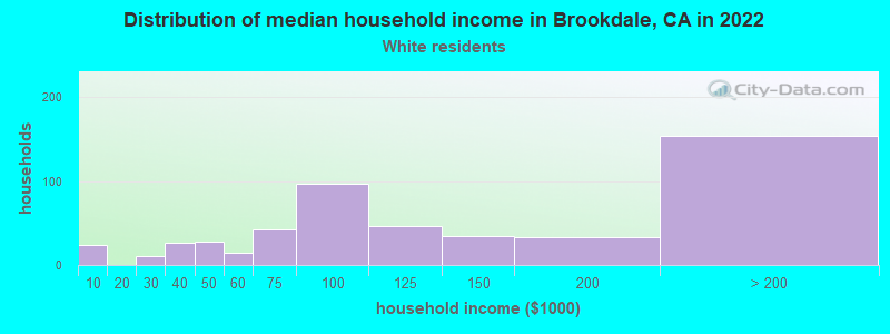 Distribution of median household income in Brookdale, CA in 2022
