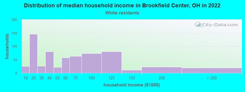 Distribution of median household income in Brookfield Center, OH in 2022