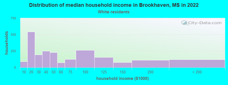 Distribution of median household income in Brookhaven, MS in 2022
