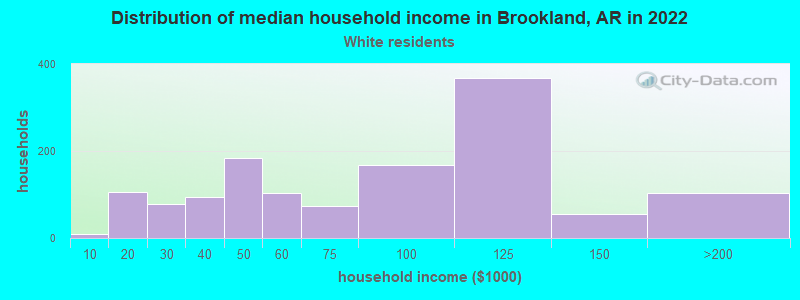 Distribution of median household income in Brookland, AR in 2022