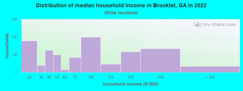 Distribution of median household income in Brooklet, GA in 2022