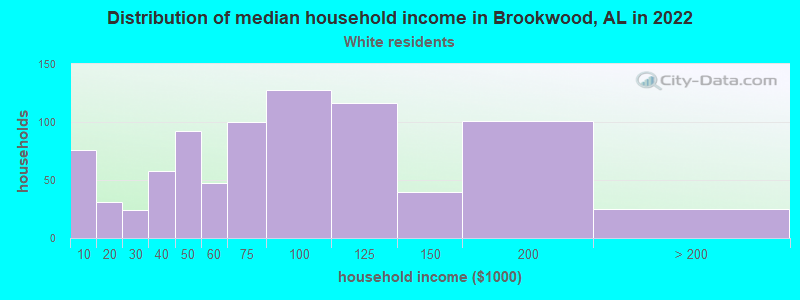 Distribution of median household income in Brookwood, AL in 2022