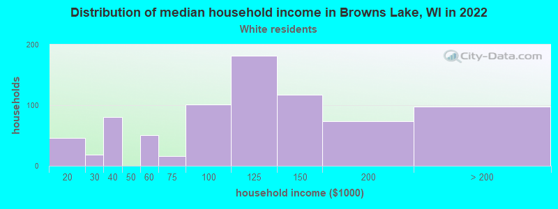 Distribution of median household income in Browns Lake, WI in 2022