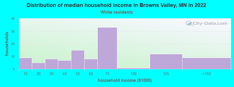 Distribution of median household income in Browns Valley, MN in 2022